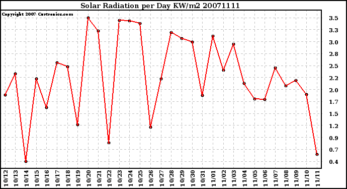 Milwaukee Weather Solar Radiation per Day KW/m2