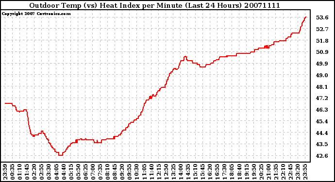 Milwaukee Weather Outdoor Temp (vs) Heat Index per Minute (Last 24 Hours)