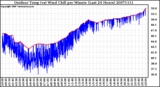 Milwaukee Weather Outdoor Temp (vs) Wind Chill per Minute (Last 24 Hours)