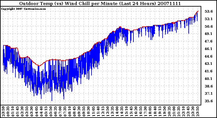 Milwaukee Weather Outdoor Temp (vs) Wind Chill per Minute (Last 24 Hours)