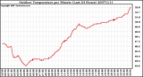 Milwaukee Weather Outdoor Temperature per Minute (Last 24 Hours)