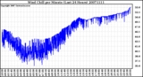 Milwaukee Weather Wind Chill per Minute (Last 24 Hours)