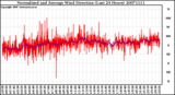 Milwaukee Weather Normalized and Average Wind Direction (Last 24 Hours)