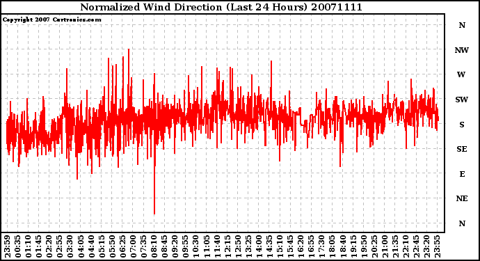 Milwaukee Weather Normalized Wind Direction (Last 24 Hours)