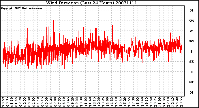 Milwaukee Weather Wind Direction (Last 24 Hours)