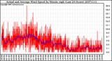 Milwaukee Weather Actual and Average Wind Speed by Minute mph (Last 24 Hours)