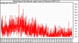 Milwaukee Weather Wind Speed by Minute mph (Last 24 Hours)