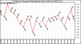 Milwaukee Weather 10 Minute Average Wind Speed (Last 4 Hours)