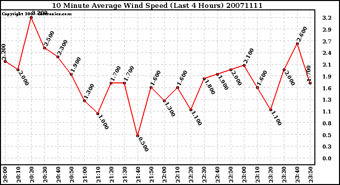 Milwaukee Weather 10 Minute Average Wind Speed (Last 4 Hours)