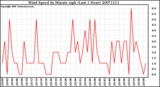 Milwaukee Weather Wind Speed by Minute mph (Last 1 Hour)