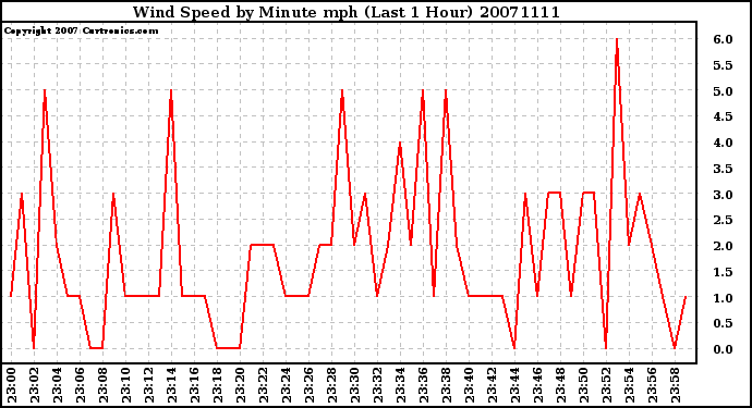 Milwaukee Weather Wind Speed by Minute mph (Last 1 Hour)