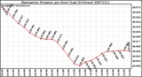 Milwaukee Weather Barometric Pressure per Hour (Last 24 Hours)
