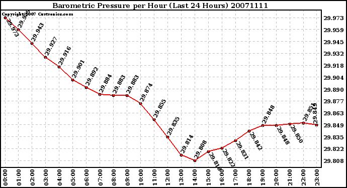 Milwaukee Weather Barometric Pressure per Hour (Last 24 Hours)