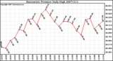 Milwaukee Weather Barometric Pressure Daily High