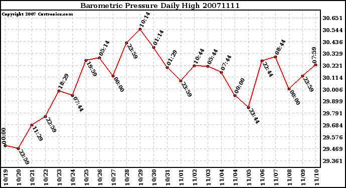Milwaukee Weather Barometric Pressure Daily High