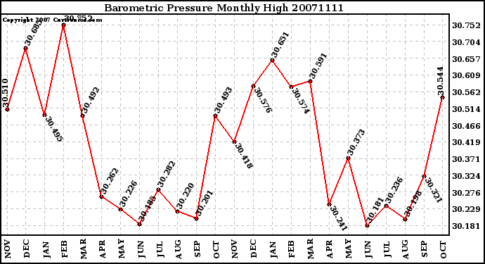 Milwaukee Weather Barometric Pressure Monthly High