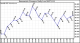 Milwaukee Weather Barometric Pressure Daily Low