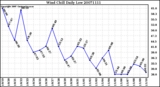 Milwaukee Weather Wind Chill Daily Low