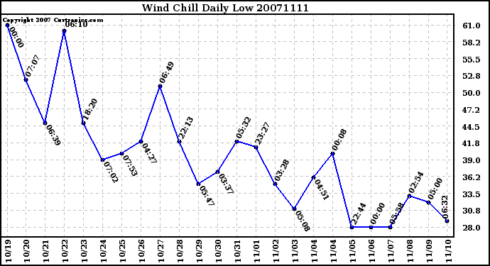 Milwaukee Weather Wind Chill Daily Low