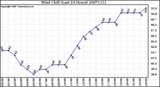 Milwaukee Weather Wind Chill (Last 24 Hours)