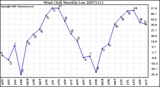 Milwaukee Weather Wind Chill Monthly Low