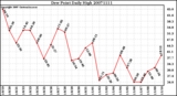 Milwaukee Weather Dew Point Daily High