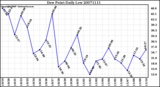 Milwaukee Weather Dew Point Daily Low