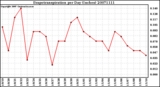 Milwaukee Weather Evapotranspiration per Day (Inches)