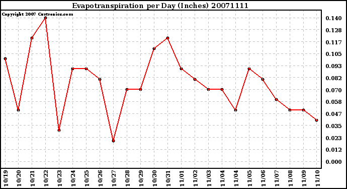 Milwaukee Weather Evapotranspiration per Day (Inches)