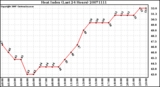 Milwaukee Weather Heat Index (Last 24 Hours)