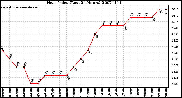 Milwaukee Weather Heat Index (Last 24 Hours)