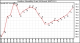 Milwaukee Weather Outdoor Humidity (Last 24 Hours)