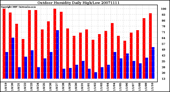 Milwaukee Weather Outdoor Humidity Daily High/Low