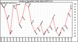 Milwaukee Weather Outdoor Humidity Daily High