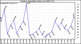 Milwaukee Weather Outdoor Humidity Daily Low