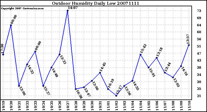 Milwaukee Weather Outdoor Humidity Daily Low