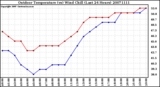 Milwaukee Weather Outdoor Temperature (vs) Wind Chill (Last 24 Hours)