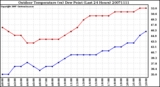 Milwaukee Weather Outdoor Temperature (vs) Dew Point (Last 24 Hours)