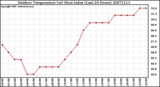 Milwaukee Weather Outdoor Temperature (vs) Heat Index (Last 24 Hours)