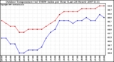 Milwaukee Weather Outdoor Temperature (vs) THSW Index per Hour (Last 24 Hours)