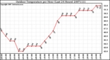 Milwaukee Weather Outdoor Temperature per Hour (Last 24 Hours)