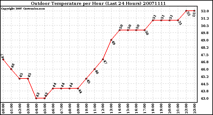 Milwaukee Weather Outdoor Temperature per Hour (Last 24 Hours)