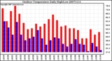 Milwaukee Weather Outdoor Temperature Daily High/Low