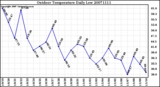 Milwaukee Weather Outdoor Temperature Daily Low