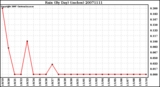 Milwaukee Weather Rain (By Day) (inches)