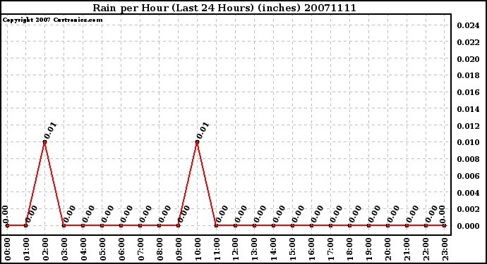 Milwaukee Weather Rain per Hour (Last 24 Hours) (inches)