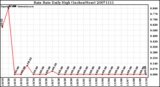 Milwaukee Weather Rain Rate Daily High (Inches/Hour)