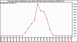 Milwaukee Weather Average Solar Radiation per Hour W/m2 (Last 24 Hours)