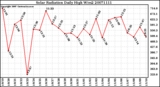 Milwaukee Weather Solar Radiation Daily High W/m2