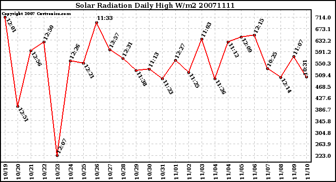 Milwaukee Weather Solar Radiation Daily High W/m2